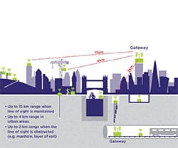 Solution Réseaux Connectés Senceive
